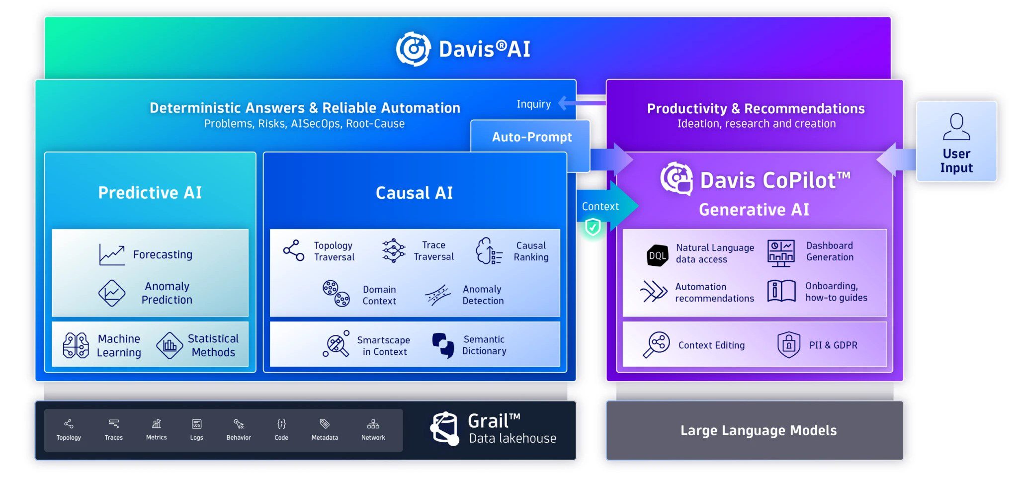 Davis® AI